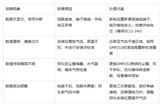维萨拉二氧化碳传感器安装禁忌与常见问题