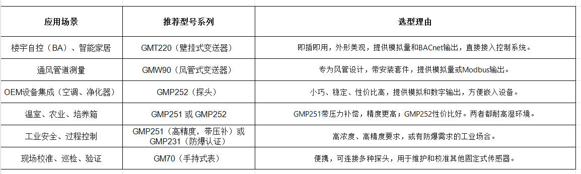 维萨拉二氧化碳传感器选型表.jpg
